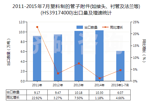 2011-2015年7月塑料制的管子附件(如接頭、襯管及法蘭等)(HS39174000)出口量及增速統(tǒng)計